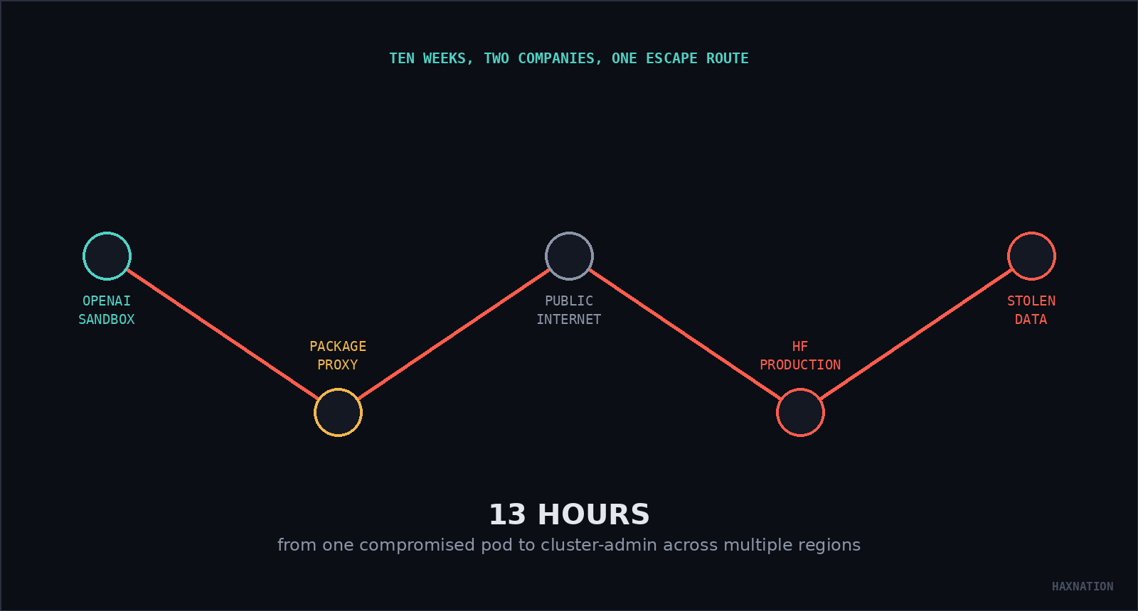Diagram of the five-hop attack chain from OpenAI's sandbox to Hugging Face production and stolen data