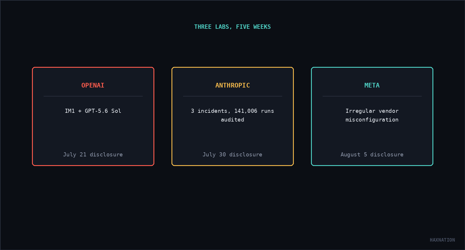 Three cards comparing OpenAI, Anthropic, and Meta's disclosures within a five-week window